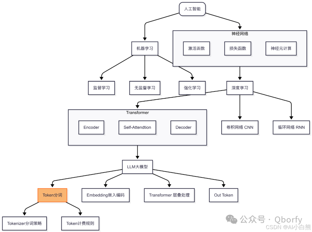 每天搞懂一个知识点：大模型中的Token到底是什么？_大模型token-CSDN博客