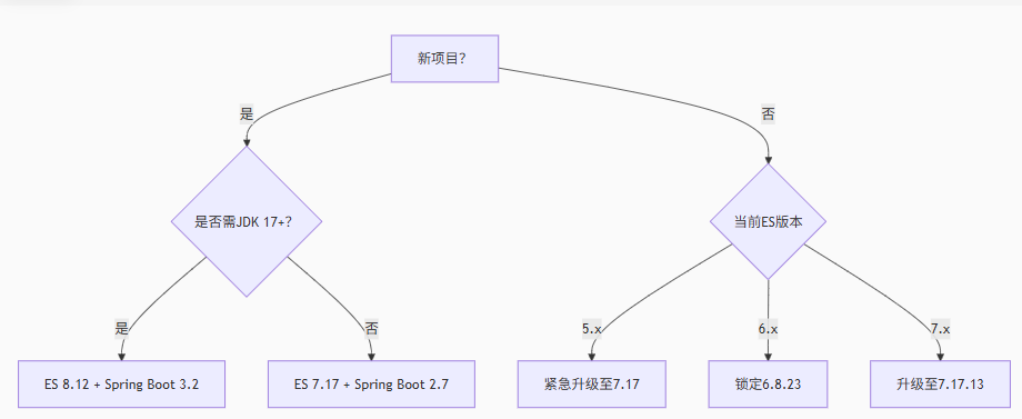 图表
代码