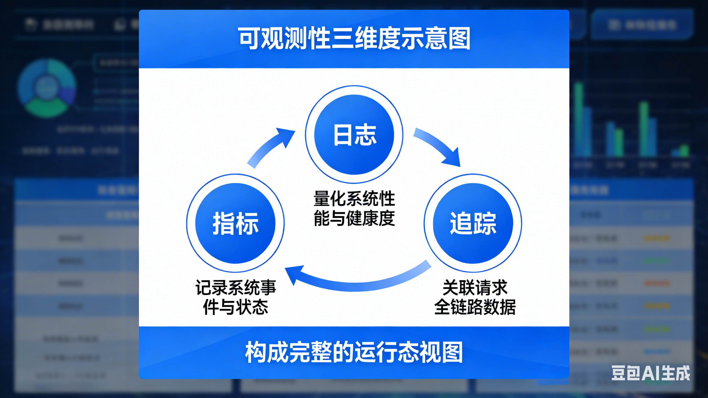 [图2：可观测性三维度示意图 - 展示日志、指标、追踪如何构成完整的运行态视图]