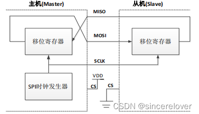 图4 SPI基本结构