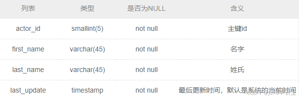 SQL 创建一个actor表，包含如下列信息