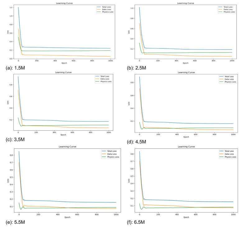 PINN-LSTM learning curve plots