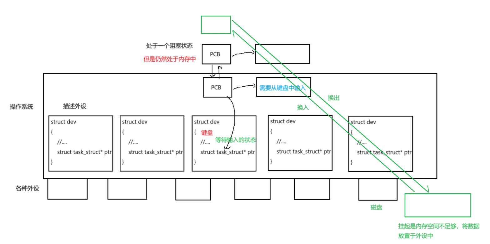 阻塞状态和挂起状态对比