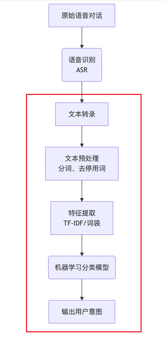 图2.1 传统用NLP处理流程