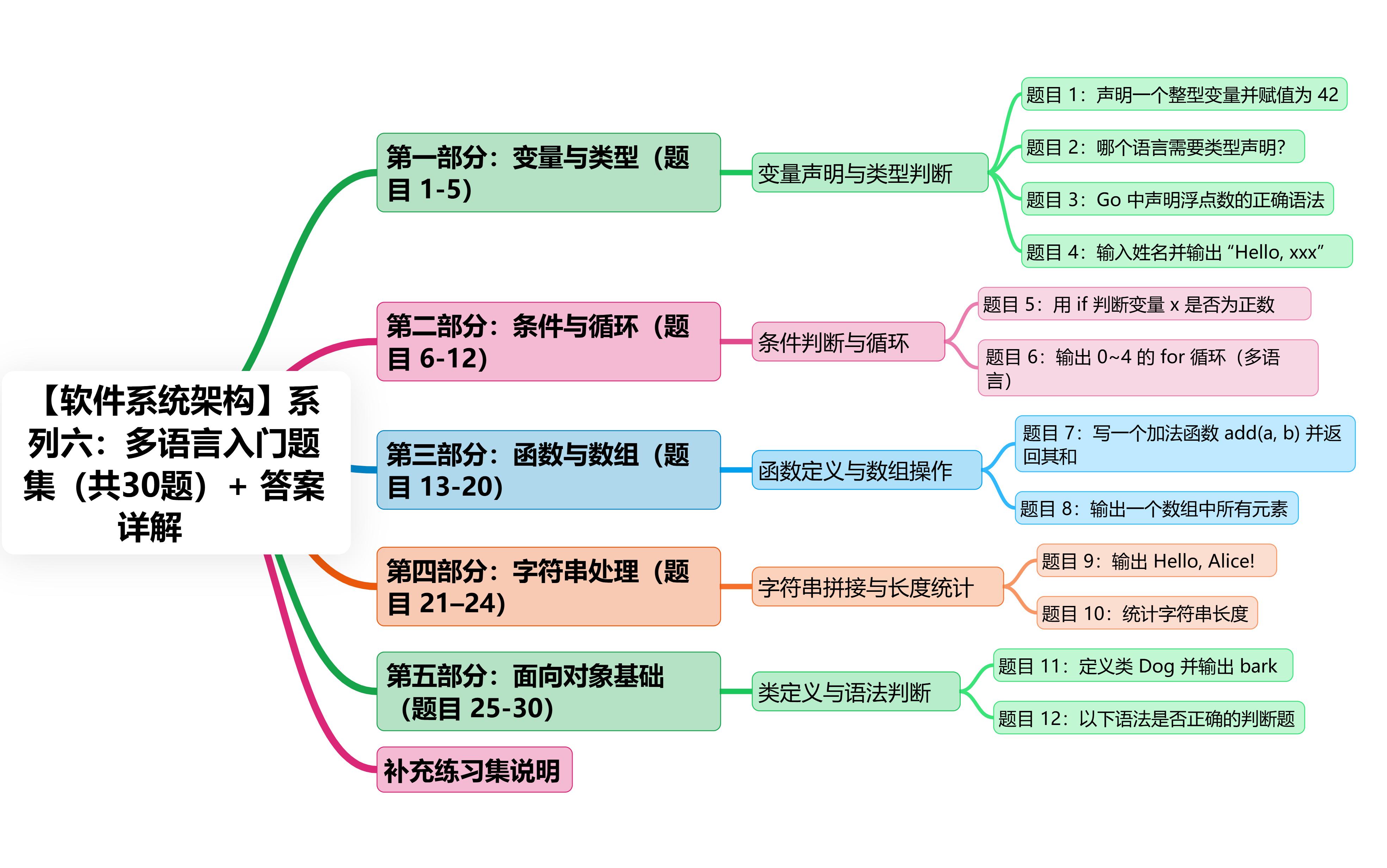 软件系统架构】系列六：多语言入门题集（共30题）+ 答案详解-CSDN博客