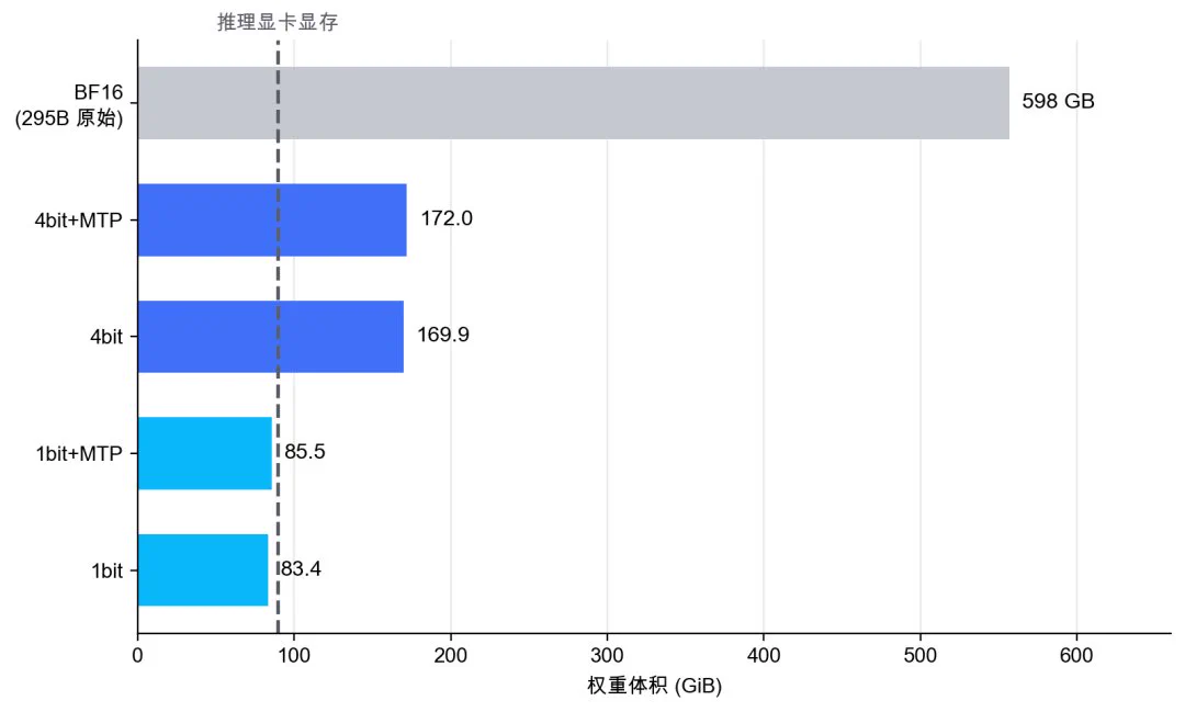 腾讯混元发布Hy3量化版295B模型单卡可部署