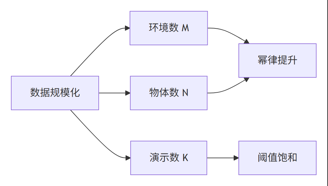 数据维度分类图：环境数 M、物体数 N 与演示数 K 的差异化行为