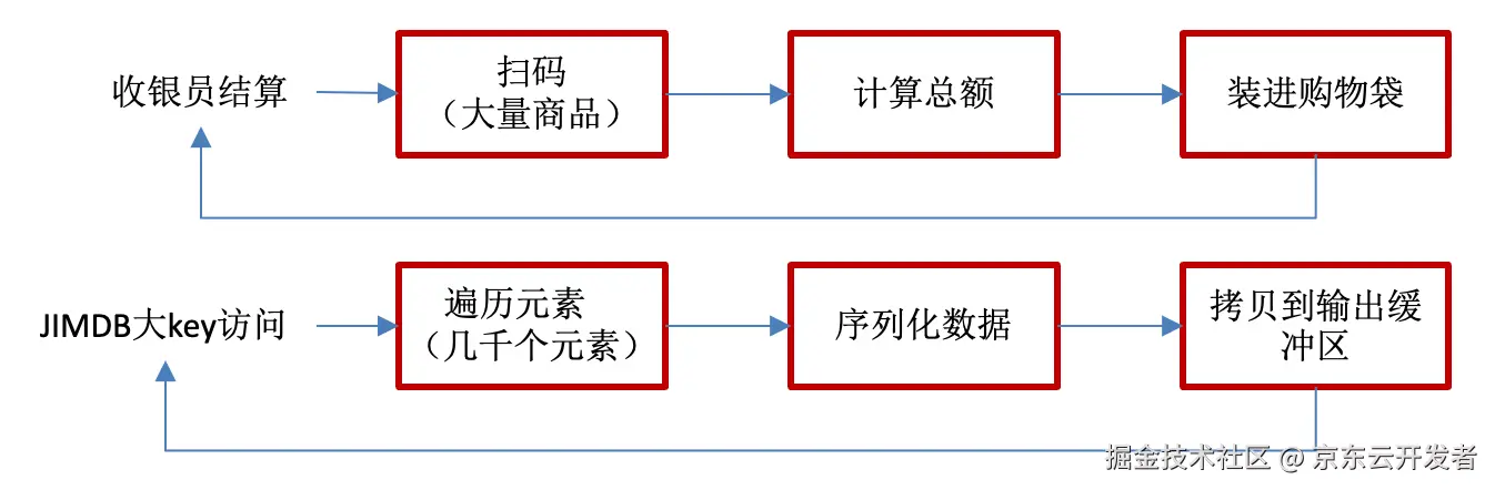 京东缓存中间件架构与缓存内核优化