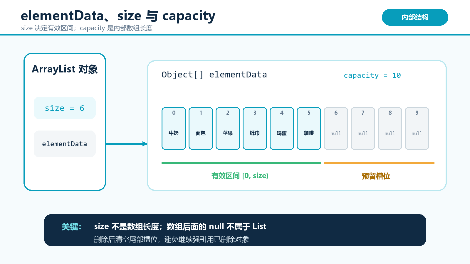 ArrayList 的 elementData、size 与 capacity 结构图