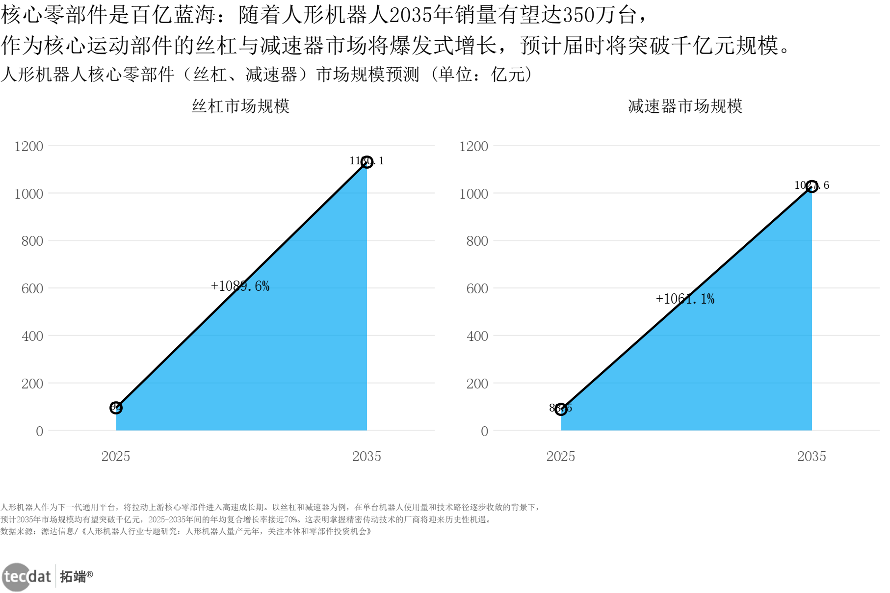 核心零部件市场规模预测图