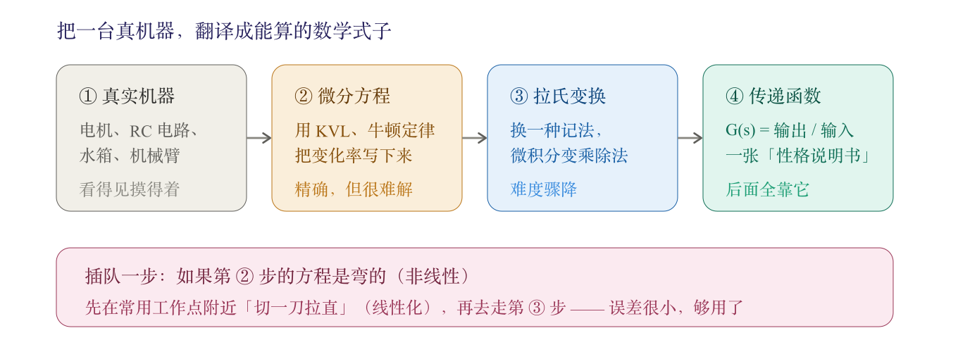 建模四步流水线