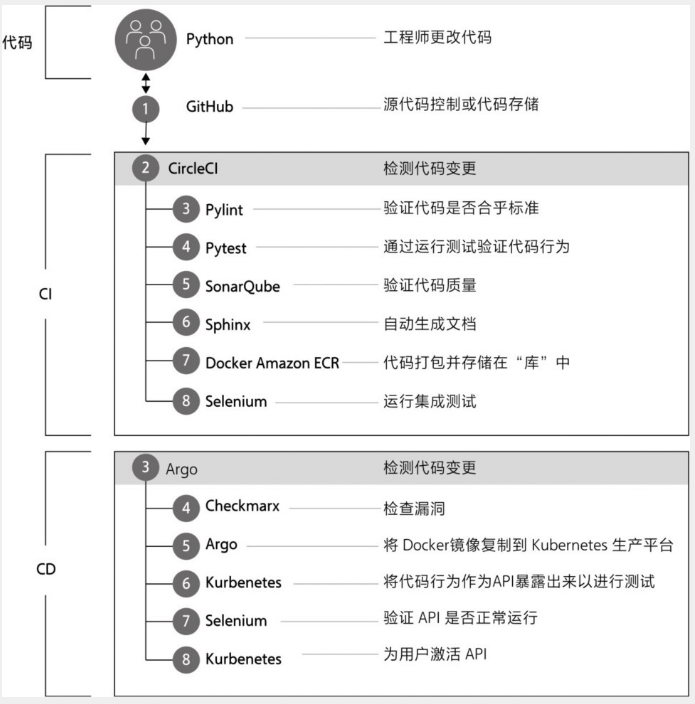 图3.19 Python代码管道——CI/CD（示例）