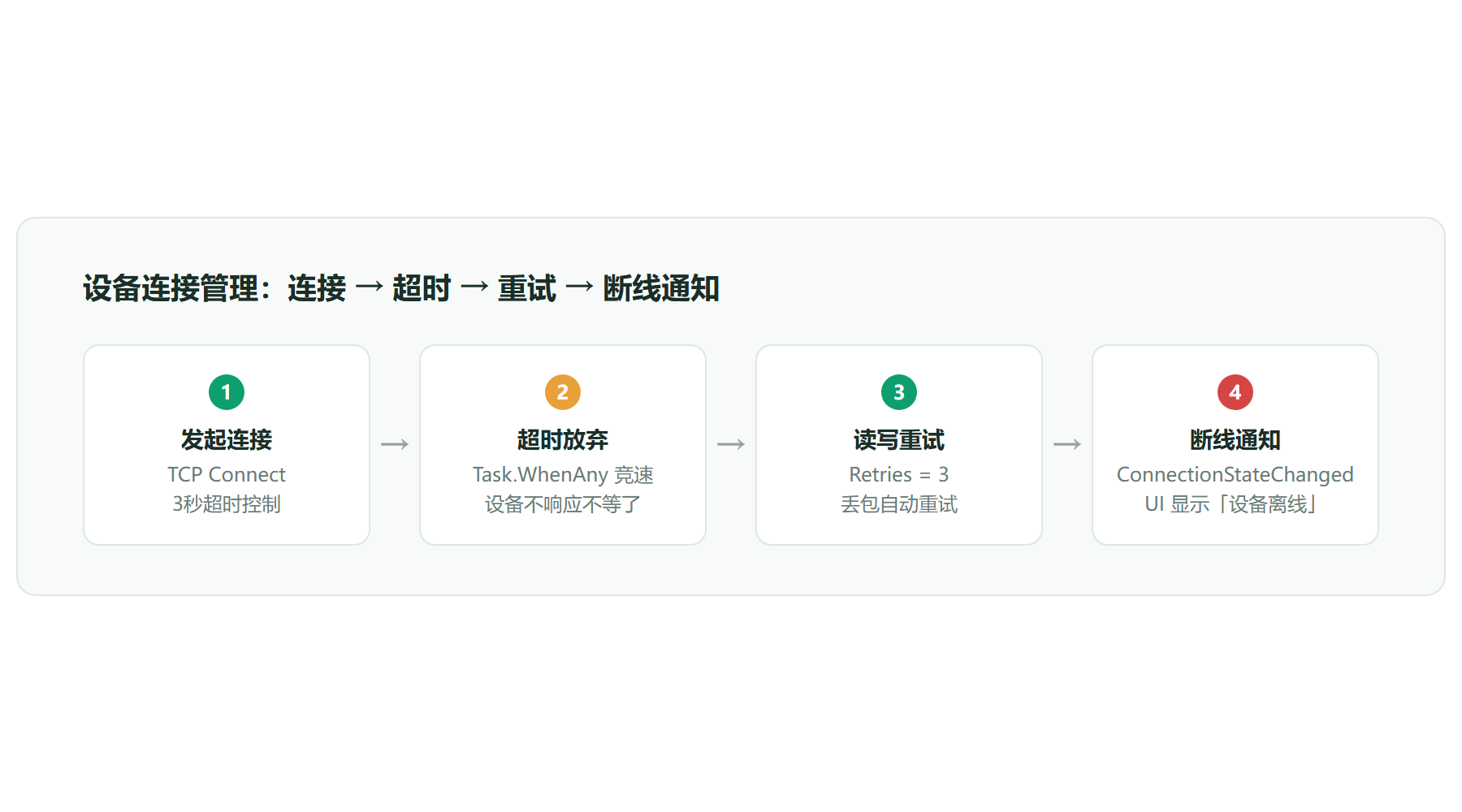 设备连接管理流程