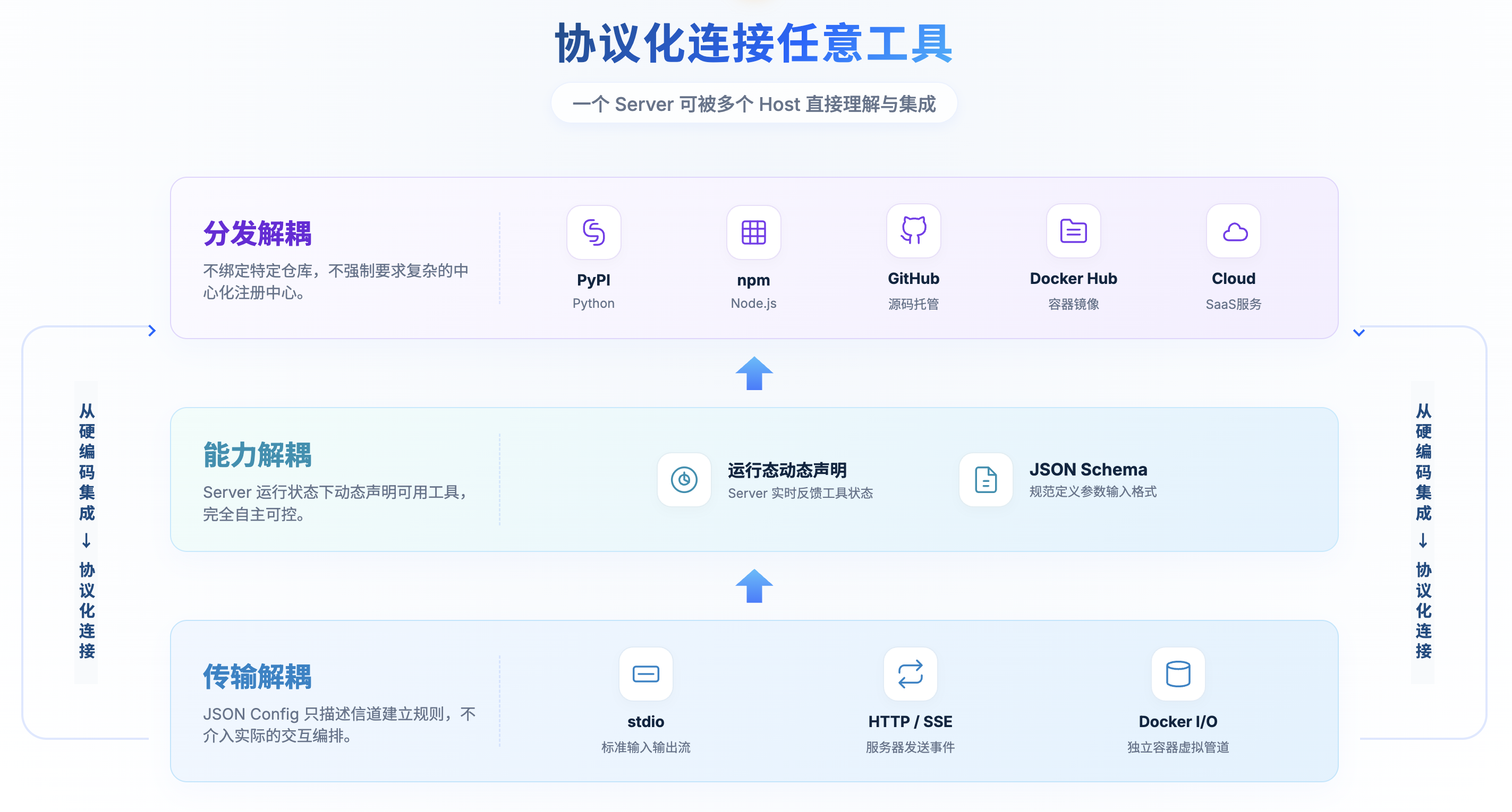 协议化连接任何工具