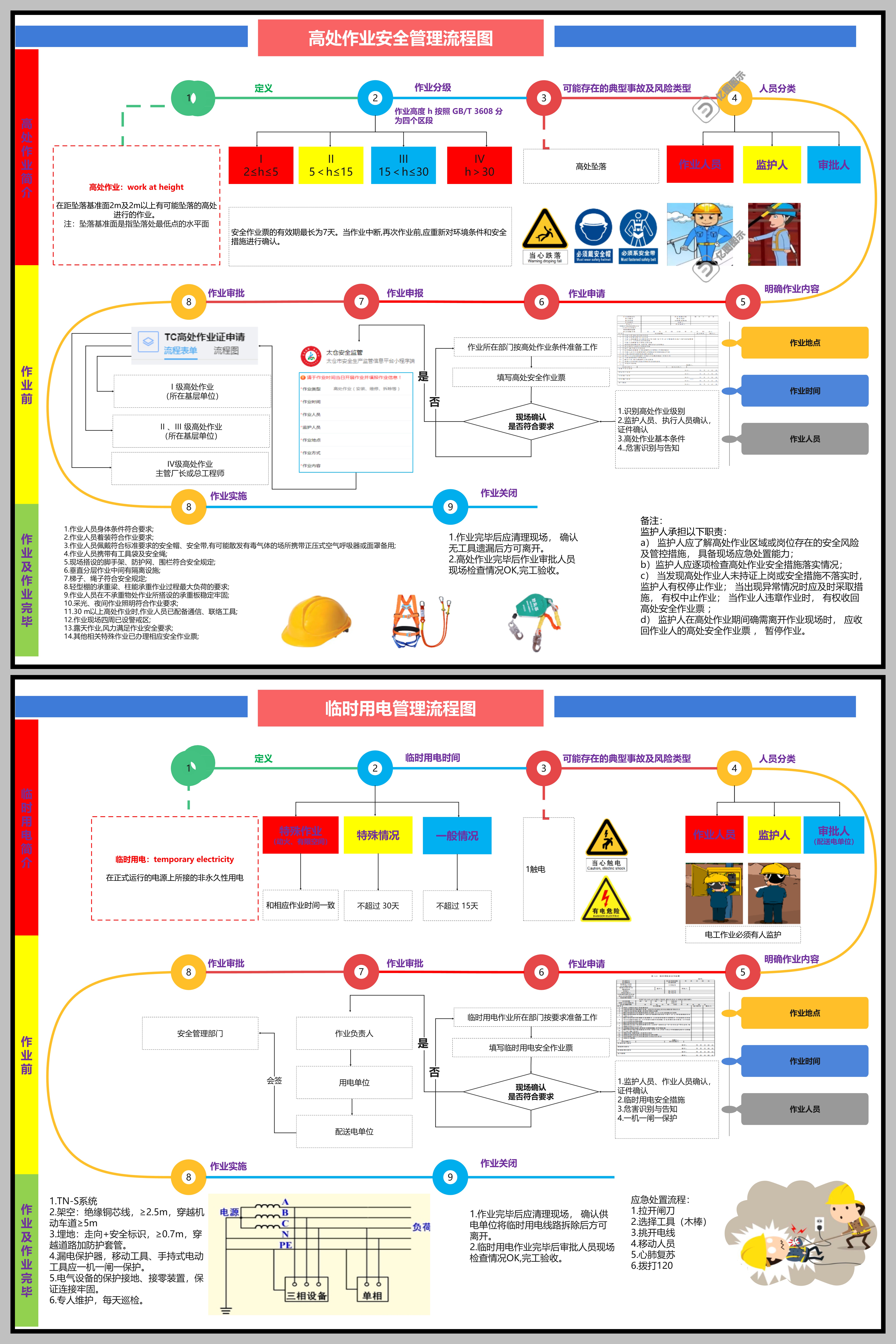 八大特殊作业安全管理目视化流程图PPT_八大特殊作业管理流程图-CSDN博客
