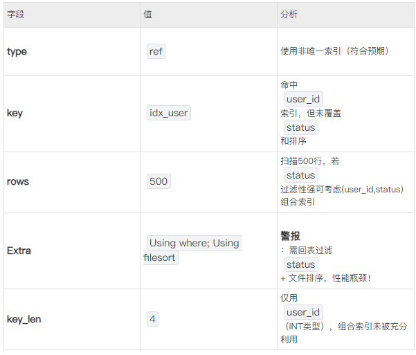 字段值分析​type​ref使用非唯一索引（符合预期）​key​idx_user命中user_id索引，但未覆盖status和排序​rows​500扫描500行，若status过滤性强可考虑(user_id,status)组合索引​Extra​Using where; Using filesort​警报​：需回表过滤status+ 文件排序，性能瓶颈！​key_len​4仅用user_id（INT类型），组合索引未被充分利用
