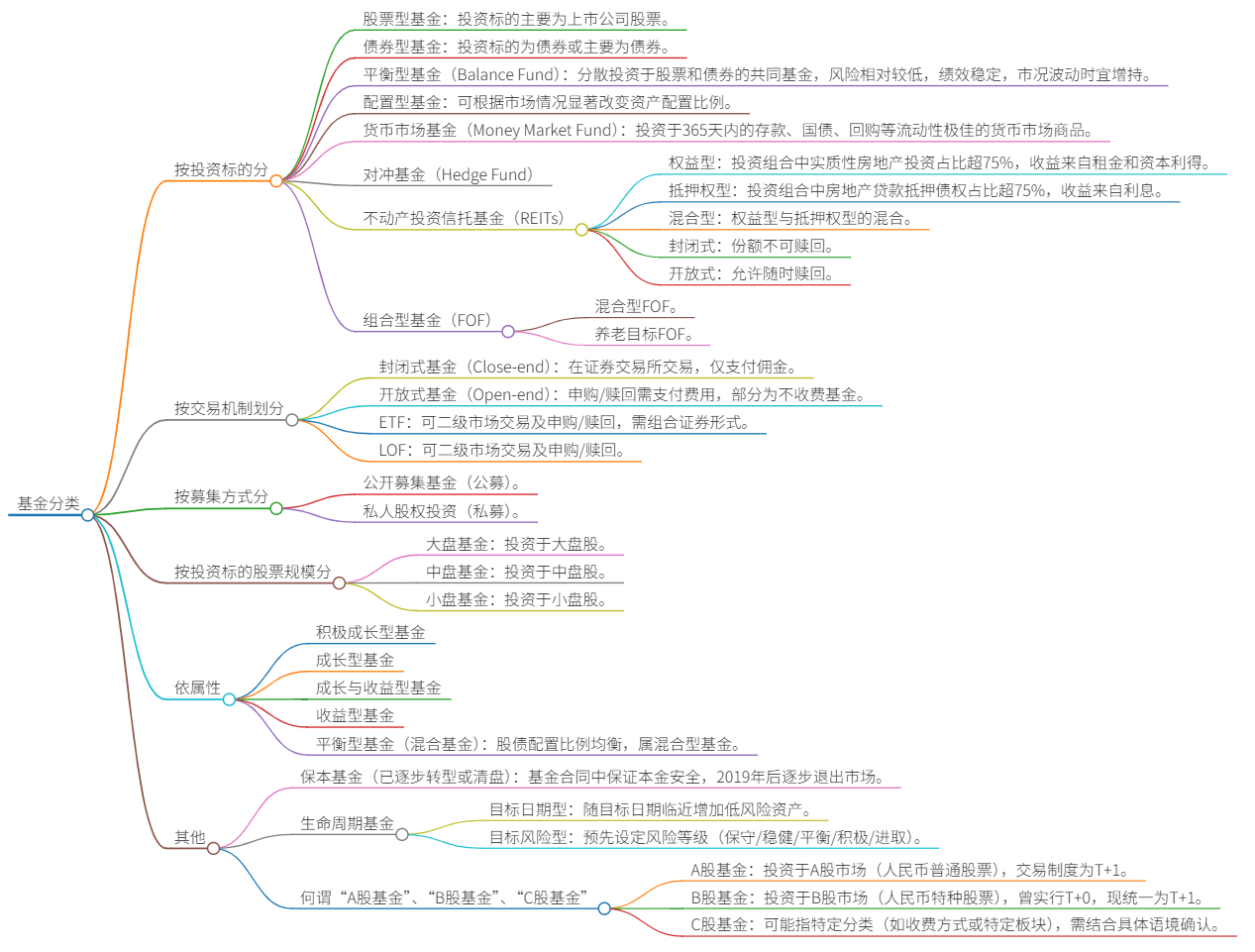 金融小白必看！一篇笔记带你快速搞懂股票、债券、基金、期货、信托和外汇_股票、基金、证券、债券、信托、期货和外汇-CSDN博客