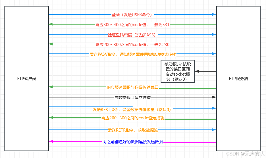 FTP协议详解_ftp协议 csdn-CSDN博客