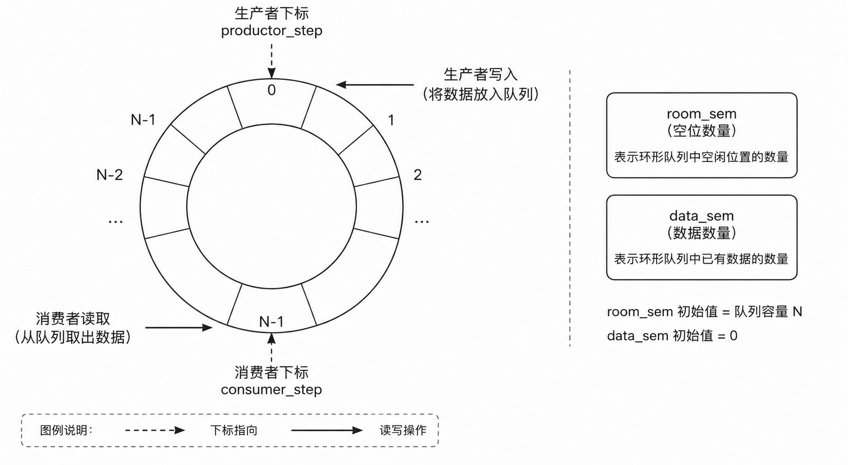 环形队列生产消费模型