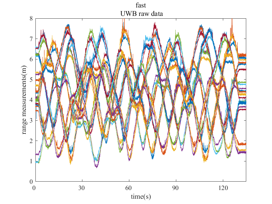 Matlibplot Display Uwb 【UWB姿态估计】通过UWB测量进行高效的平面姿态估计——(2)异常值剔除和插值(Matlab代码实现)-CSDN博客