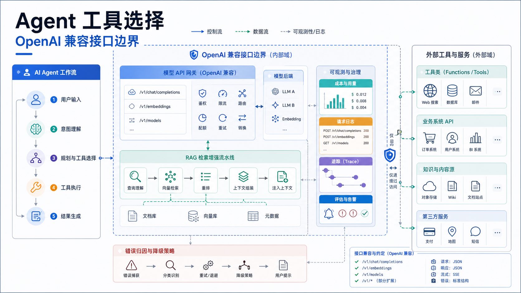 OpenAI 兼容接口边界