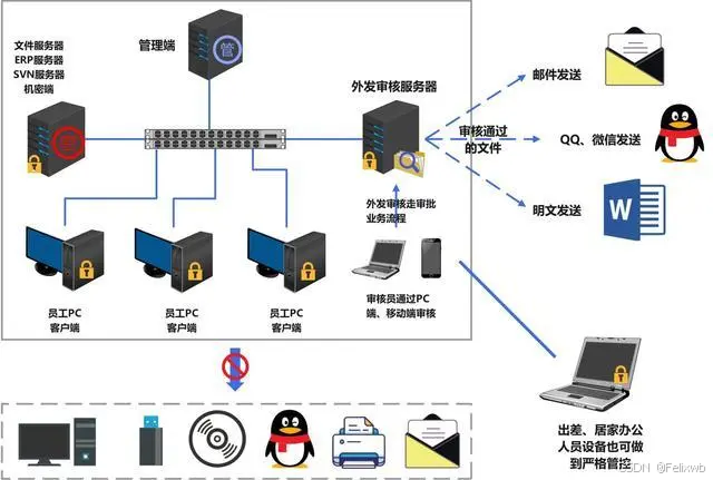 源代码安全管理，五种方式实现源代码防泄密-CSDN博客