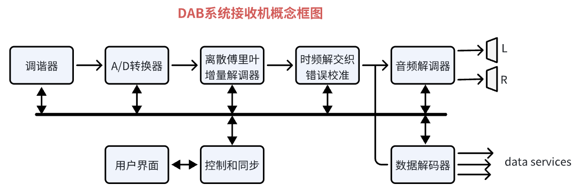 DAB接收机概念图