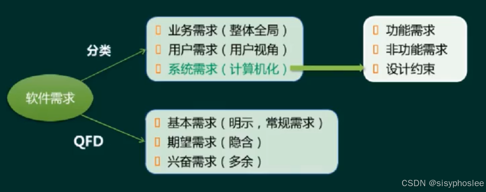 需求分类