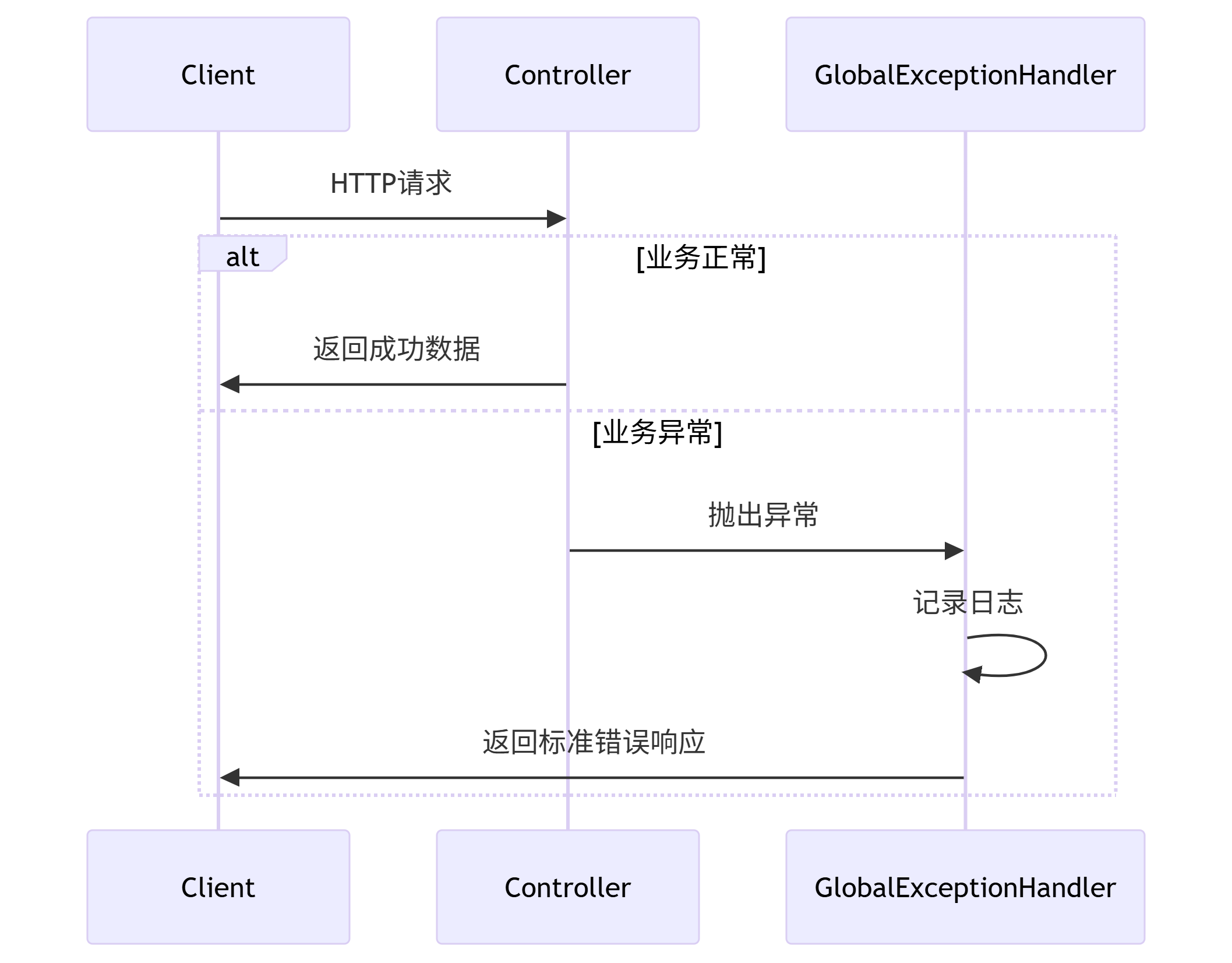 【SpringBoot】三大统一功能处理：拦截器、数据返回、异常捕获详解_springboot 全局返回拦截