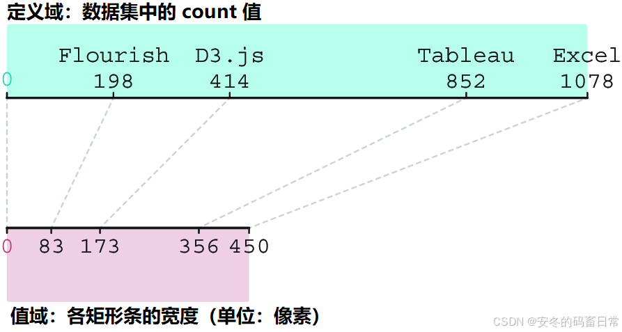 图 1 《D3.js in Action》第 3.4.2 节最后的示意图里给出的测试数据