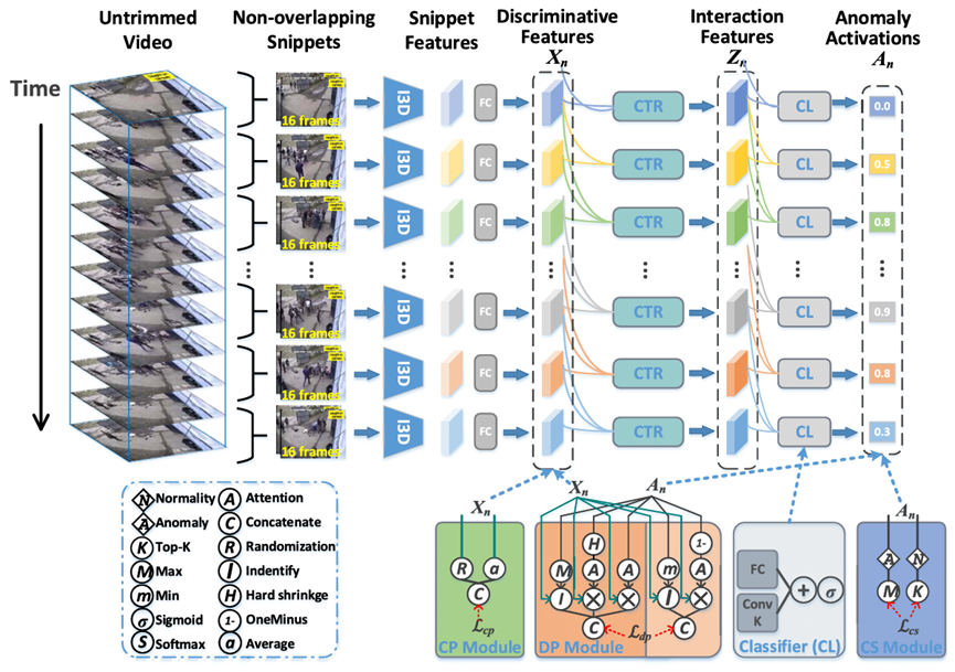 【论文笔记】【视频异常检测】【2021ACM】【部分】Learning Causal Temporal Relation and Fature ...