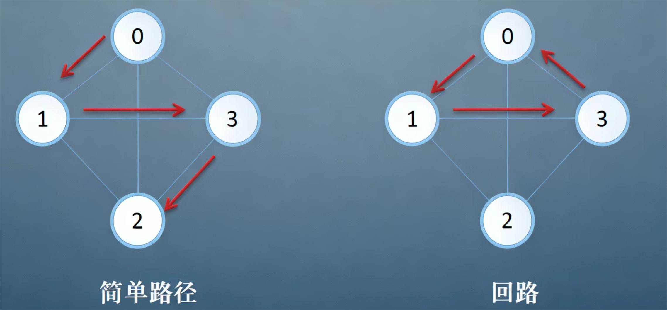 C++高级数据结构：图_c++图-CSDN博客