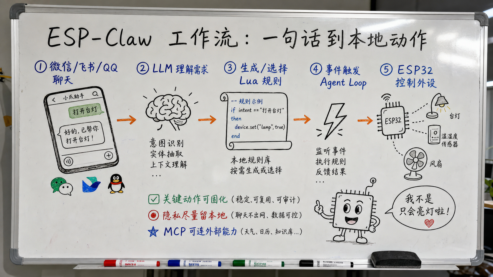 白板板书图：ESP-Claw 从聊天到本地动作的流程