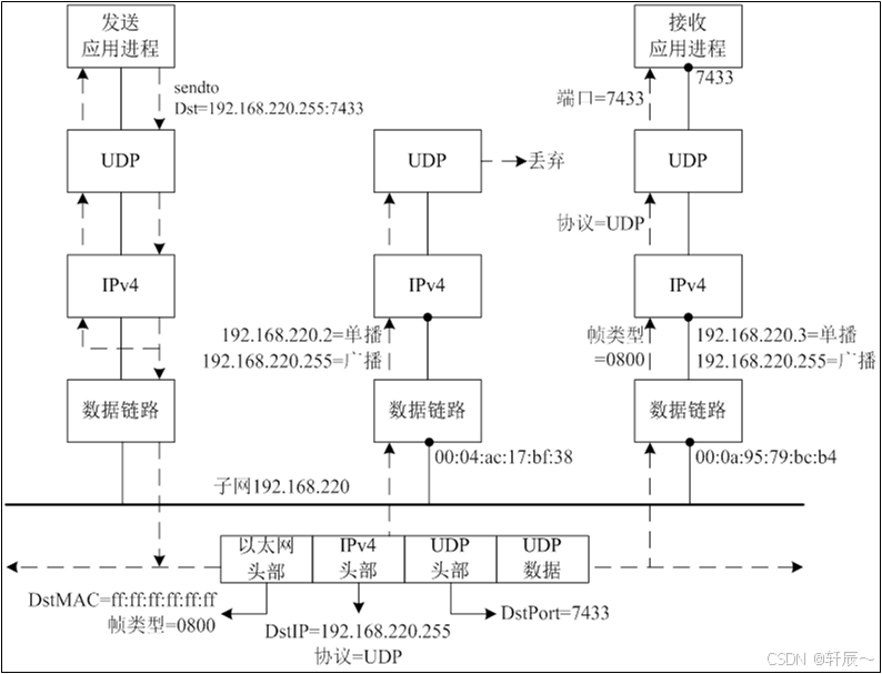 linux kernel network programming – struct udphdr... Linux网络编程——UDP广播与多播-CSDN博客