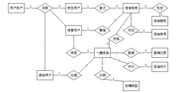 基于springboot学生宿舍报修与服务评价管理系统-计算机毕设 68120-CSDN博客