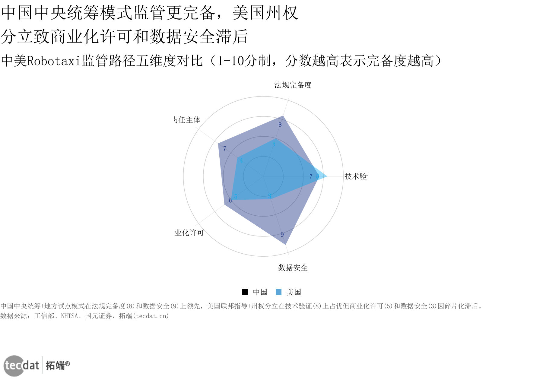 中美Robotaxi监管路径对比