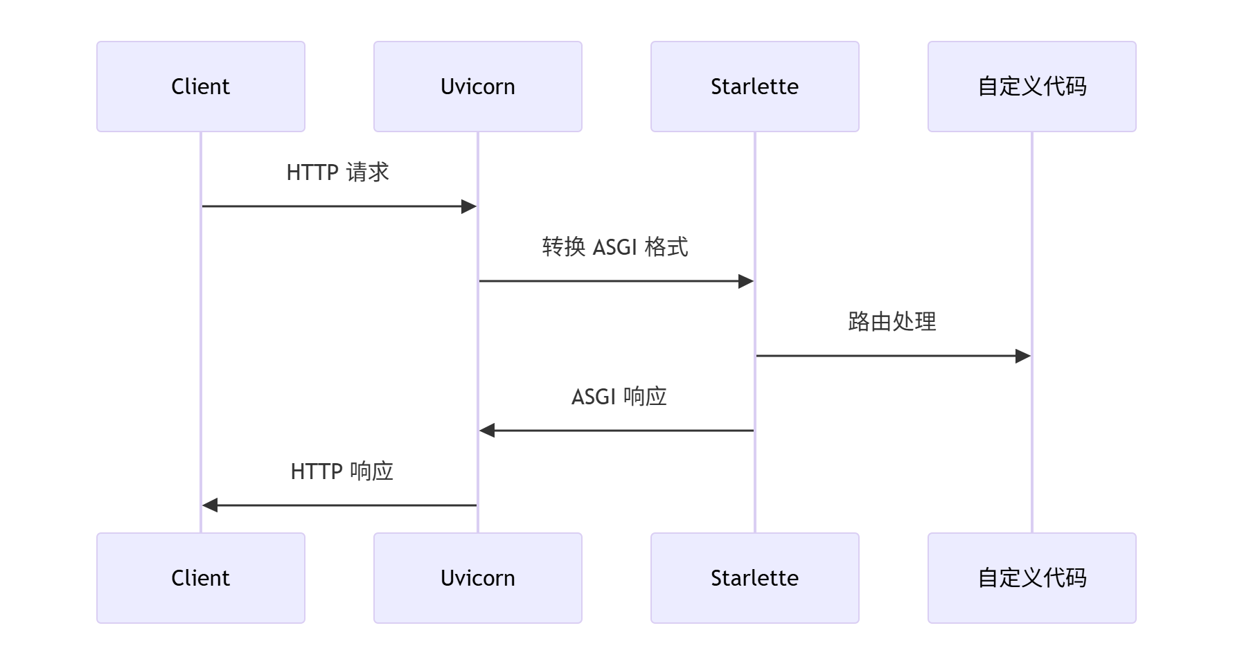 一文搞懂 python 的 Uvicorn、Starlette以及 FastAPI 联系和区别_starlette uvicorn-CSDN博客