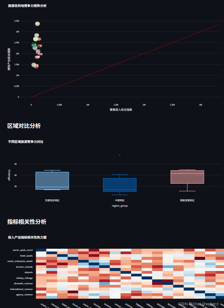 python构建的旅游目的地竞争力评价分析-CSDN博客