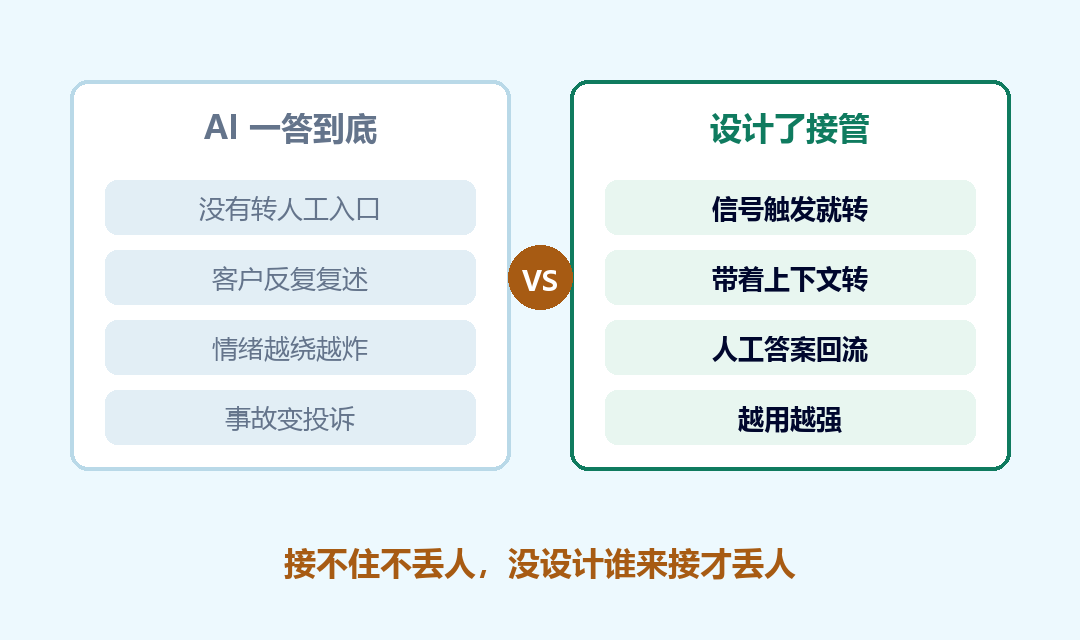 一张对比信息图，左边 AI 一答到底的路径，右边设计了人工接管的路径