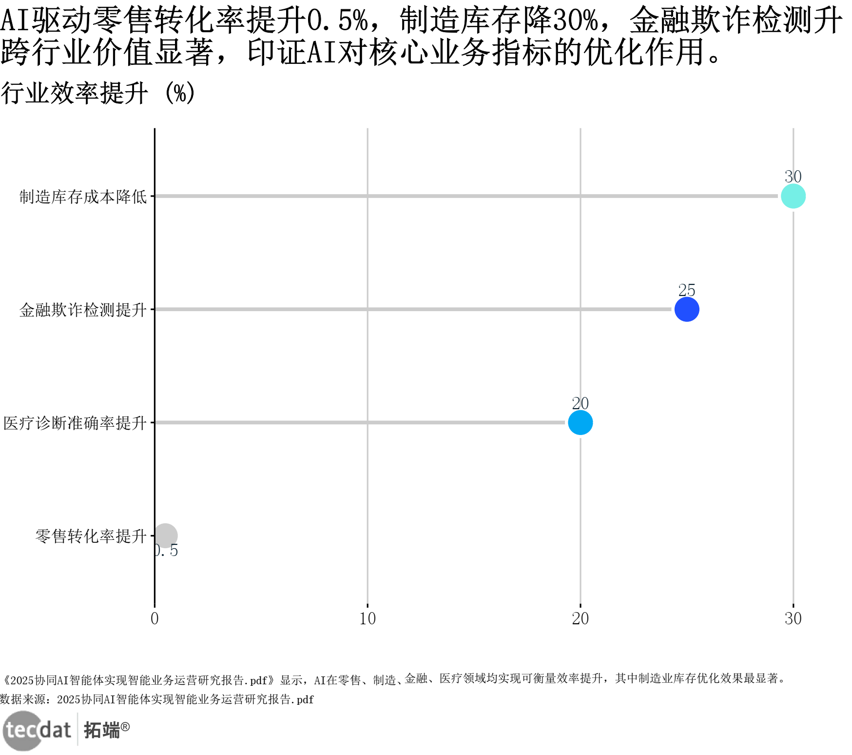 行业效率提升条形图