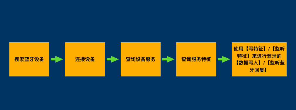 蓝牙通信流程