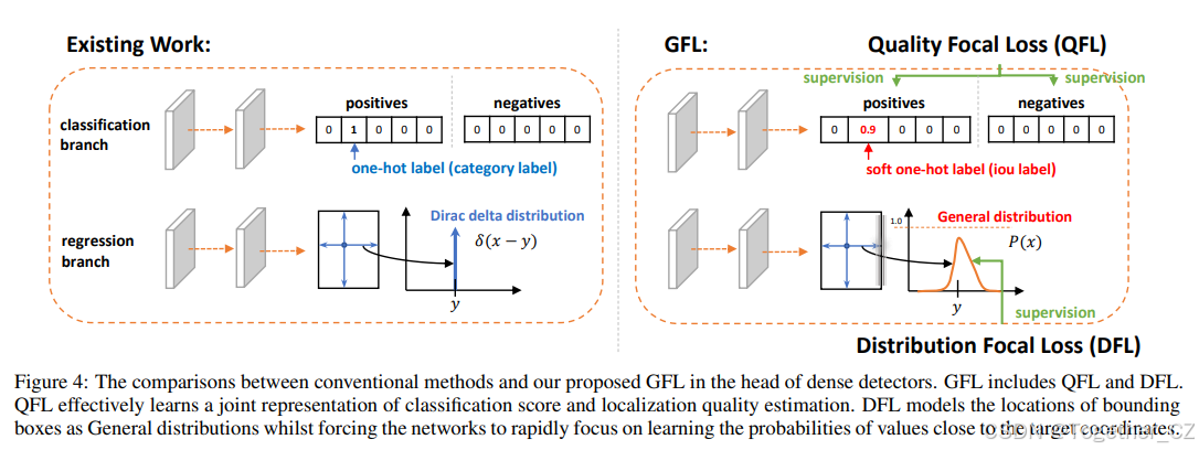 Generalized Focal Loss: 学习密集目标检测的高质量和分布式边界框-CSDN博客