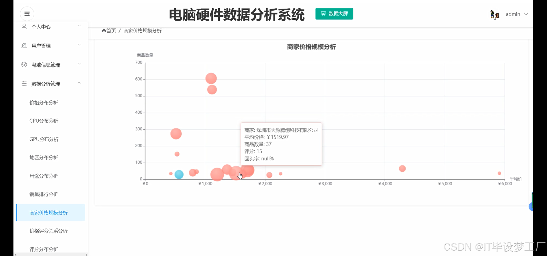 商家价格规模分析