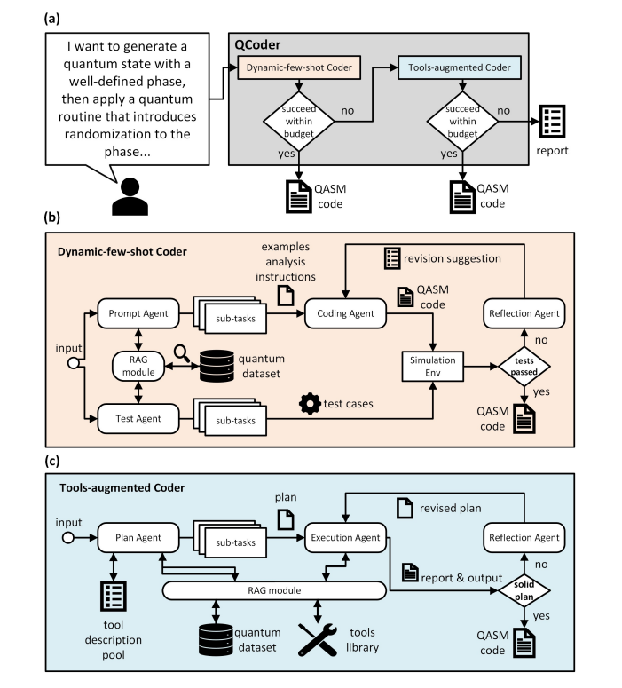 (a) the overall workflow for QAgent. (b) the detailed design of Dynamic-fewshot Coder. (c) the detailed design of Tool-augmented Coder.
