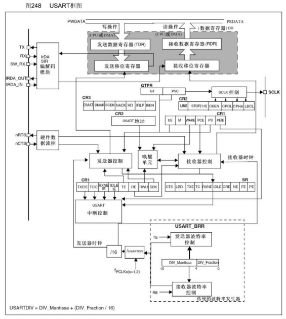 【STM32】江科大STM32小白养成记