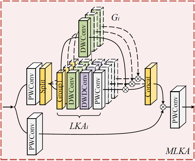 图像超分辨率模型记录：MAN — Multi-scale Attention Network for Single Image Super ...