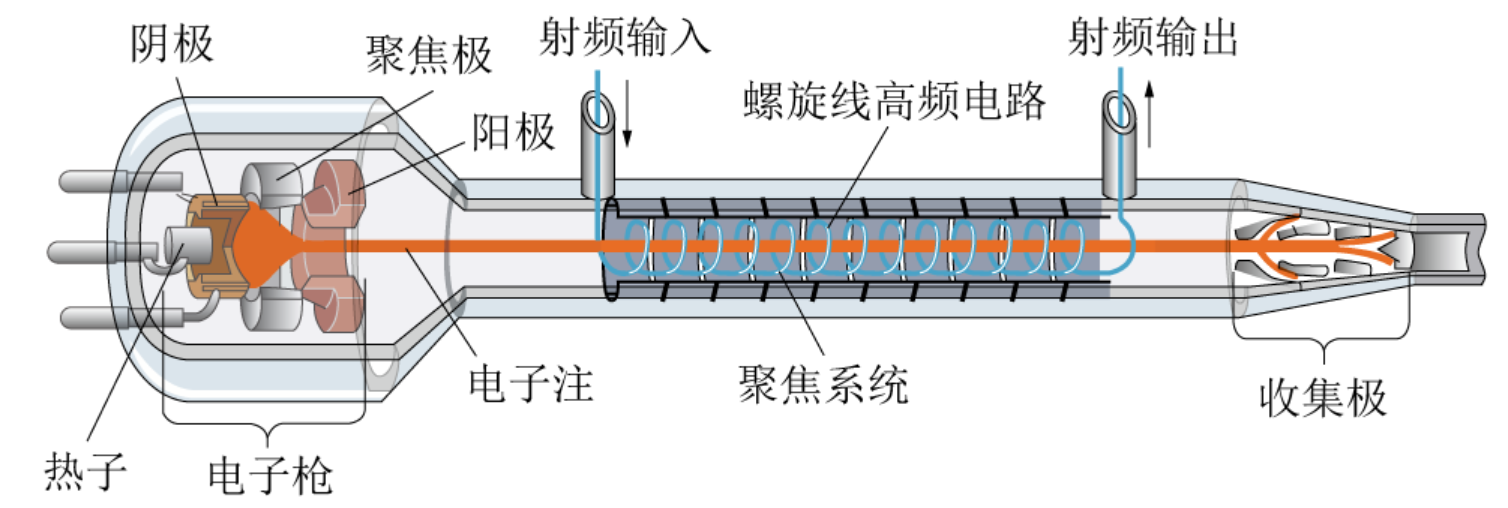 行波管从原理到设计,0 基础入门全攻略-CSDN博客