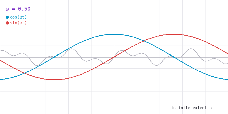 Figure 2: Orthogonal Basis at Different Frequencies ω
