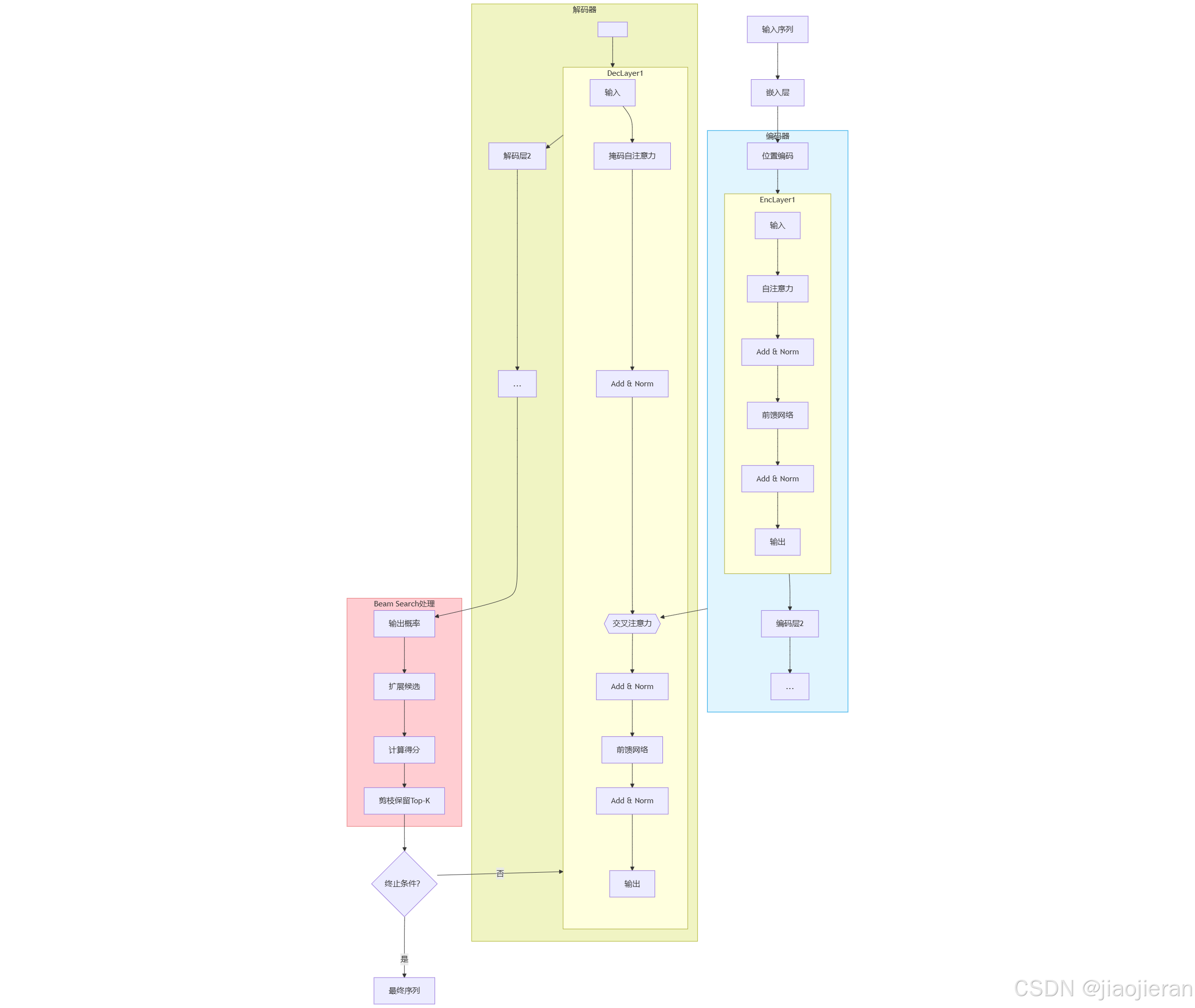 Transformer架构深度研究报告（三、再谈解码层之Beam Search与终止条件）_transformer length ...