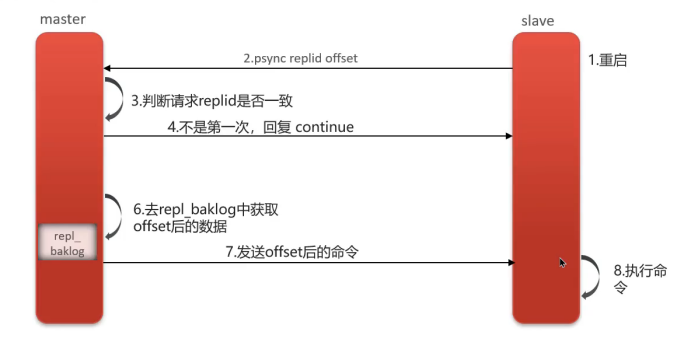 增量同步
